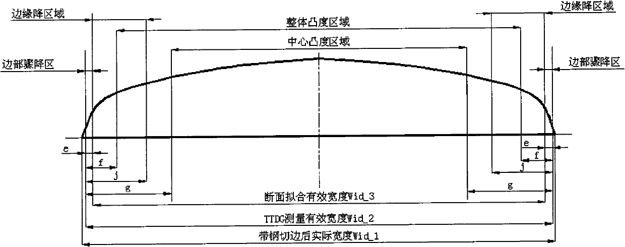 Control method of lateral thick difference of cold-rolling strip steels