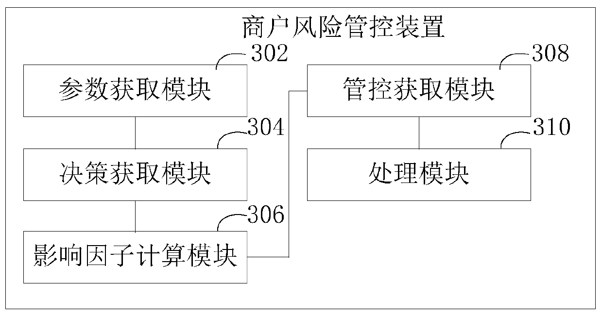 Merchant risk management and control method and device, computer device and storage medium