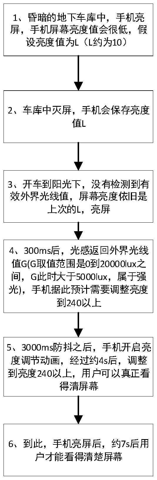A backlight adjustment method, device, mobile terminal and computer storage medium