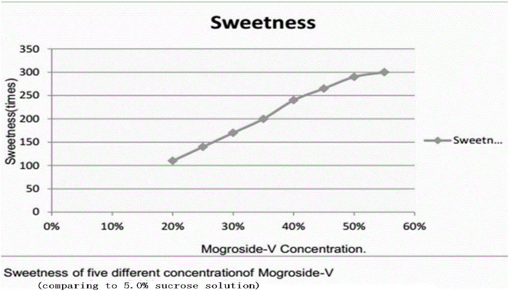 Mogroside sugar substitute suitable for being eaten by diabetes mellitus patients and preparation method thereof