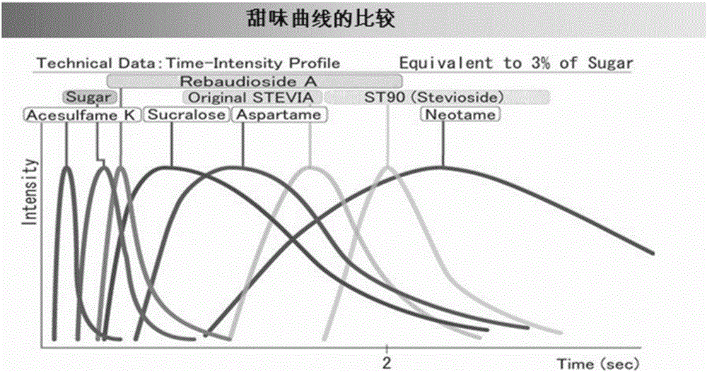 Mogroside sugar substitute suitable for being eaten by diabetes mellitus patients and preparation method thereof