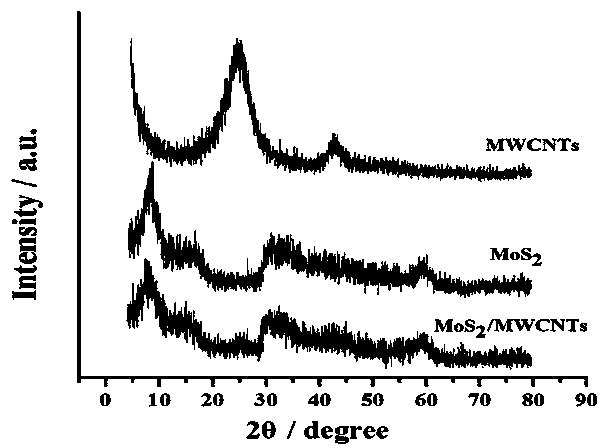 Supercapacitor electrode material molybdenum sulfide-multiwalled carbon nanotube and preparation method thereof