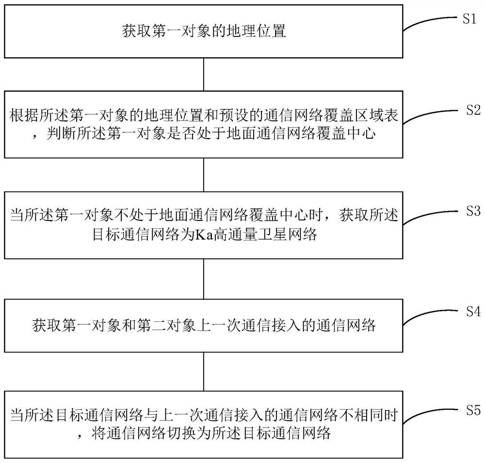 Power grid communication network switching method and device and power grid communication system