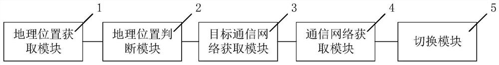 Power grid communication network switching method and device and power grid communication system