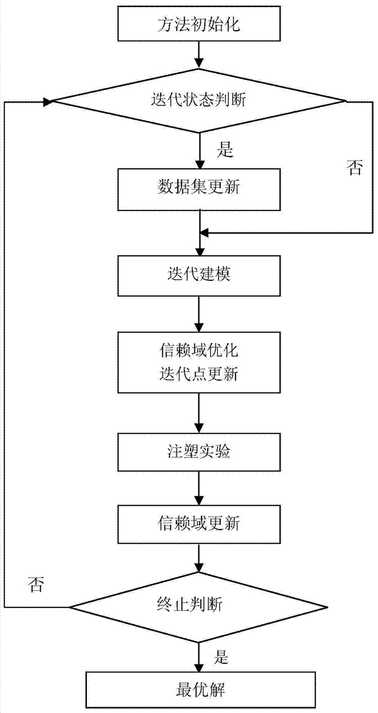 Product weight control method based on iteration modeling and optimization for injection molding process
