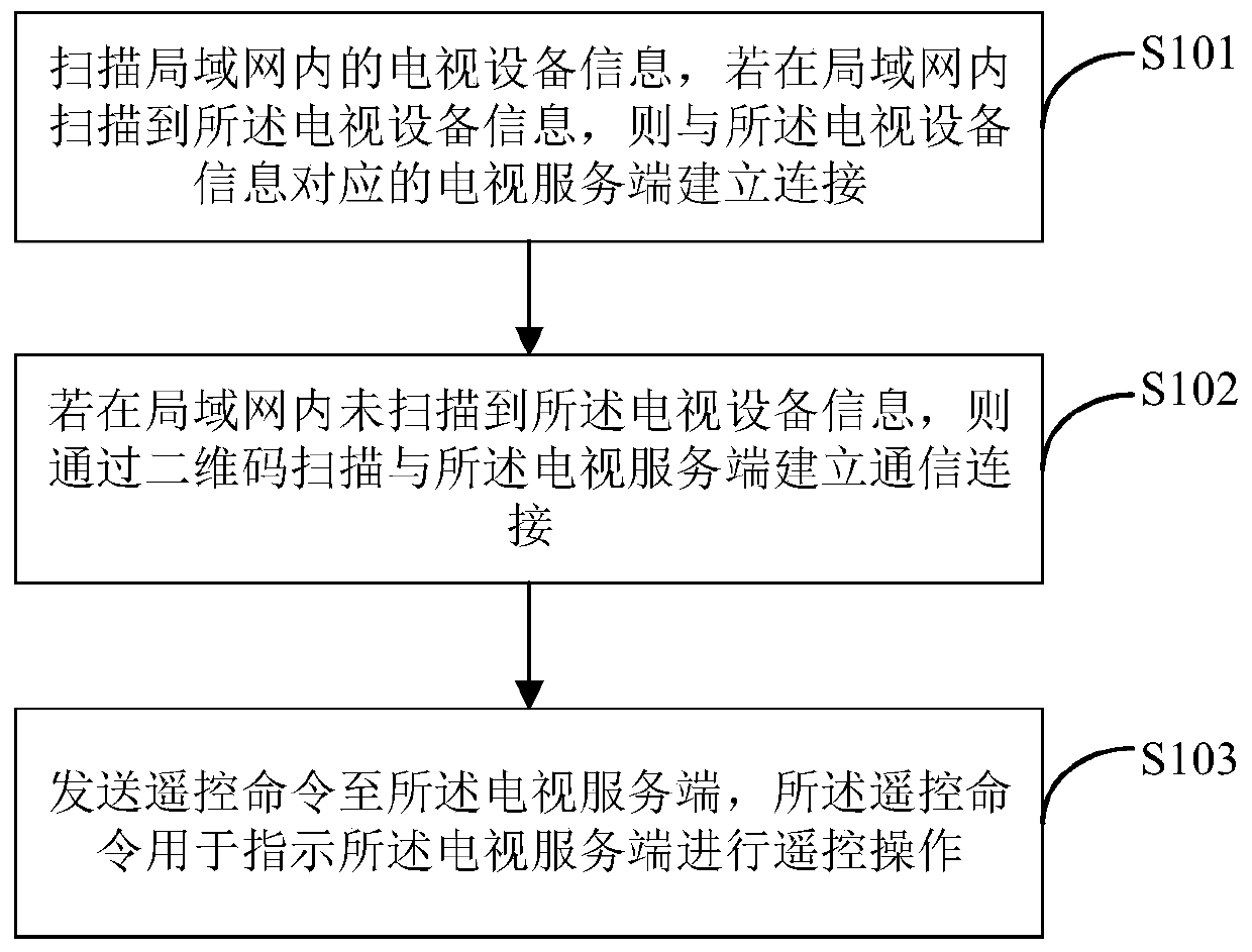 Television remote control method and device and terminal equipment