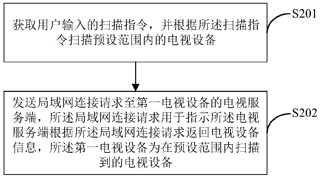 Television remote control method and device and terminal equipment