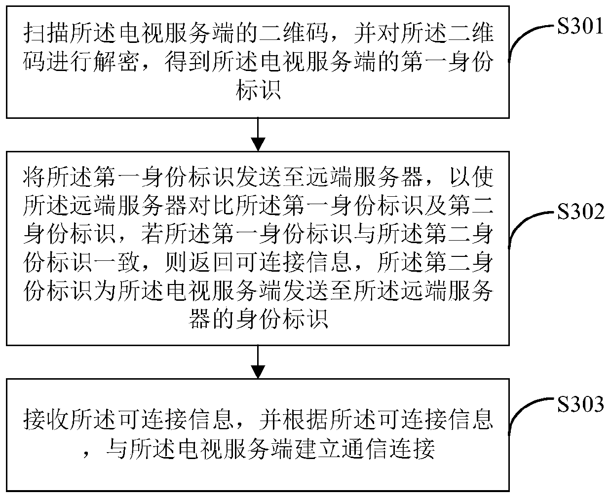 Television remote control method and device and terminal equipment