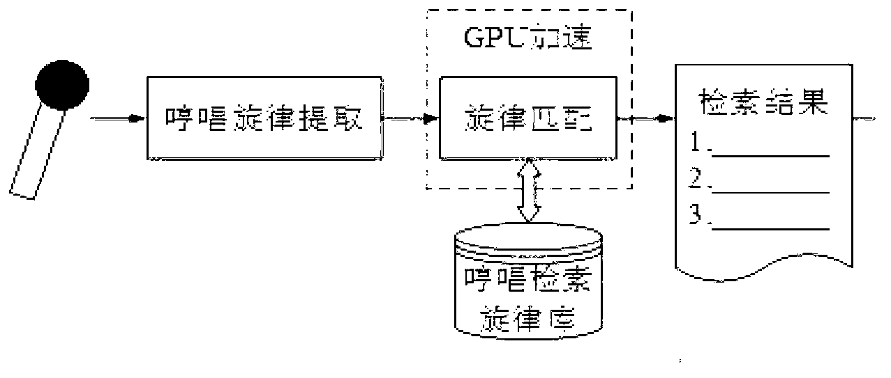 Large-scale humming melody matching system based on data level paralleling and graphic processing unit (GPU) acceleration