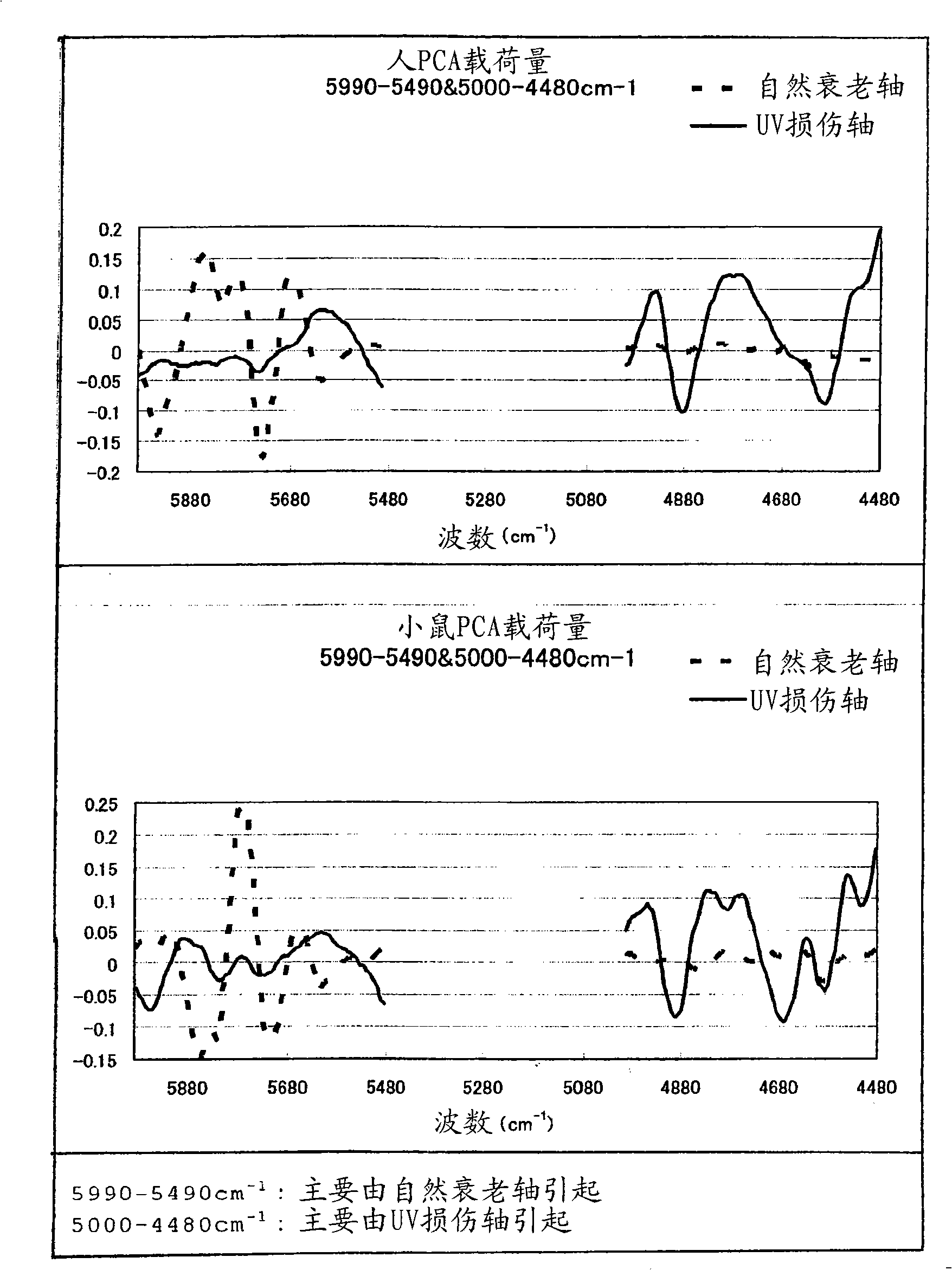 Method of evaluating skin conditions and method of estimating skin thickness