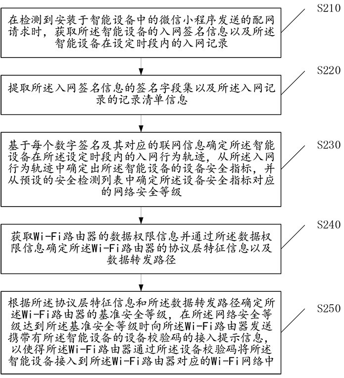 Intelligent equipment network distribution method and system based on WeChat applet