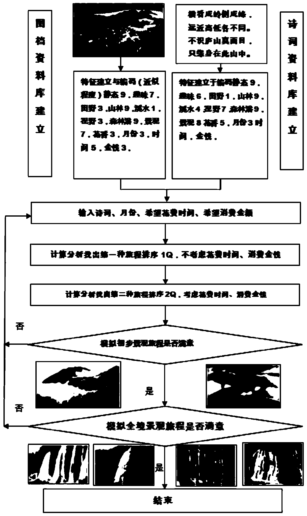 Method for selecting travel destination conforming to poem situations