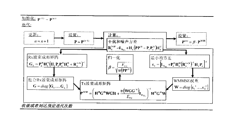 Method and device for linear pre-coding in downlink multi-user MIMO (Multiple Input Multiple Output) system