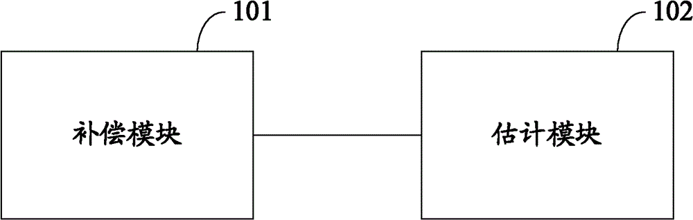 Frequency deviation estimating method and device