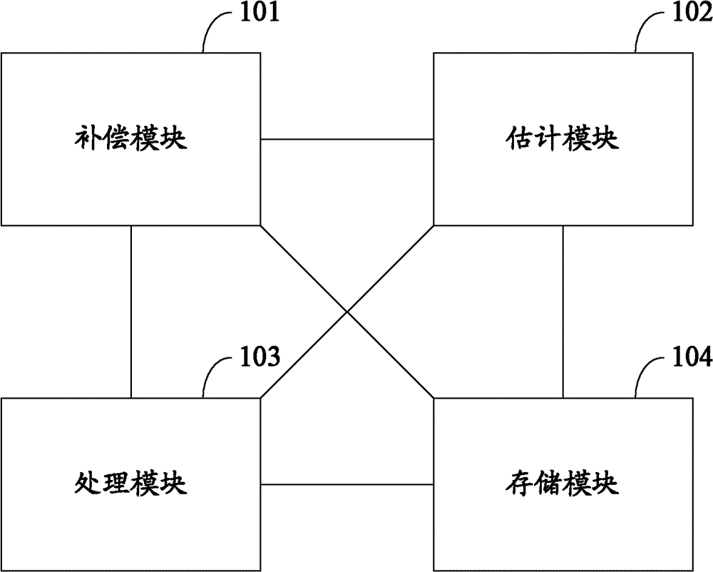 Frequency deviation estimating method and device