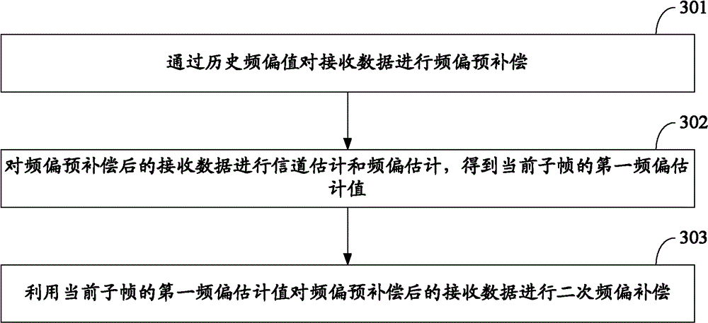 Frequency deviation estimating method and device