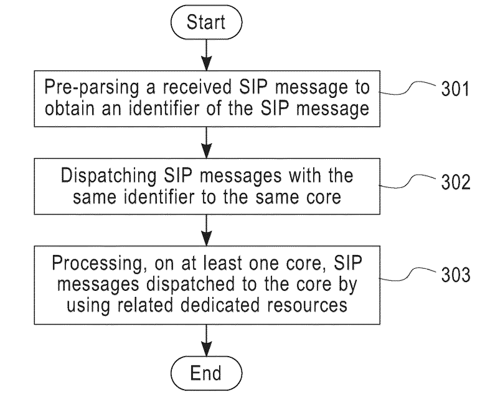 Processing SIP messages based on multiple cores
