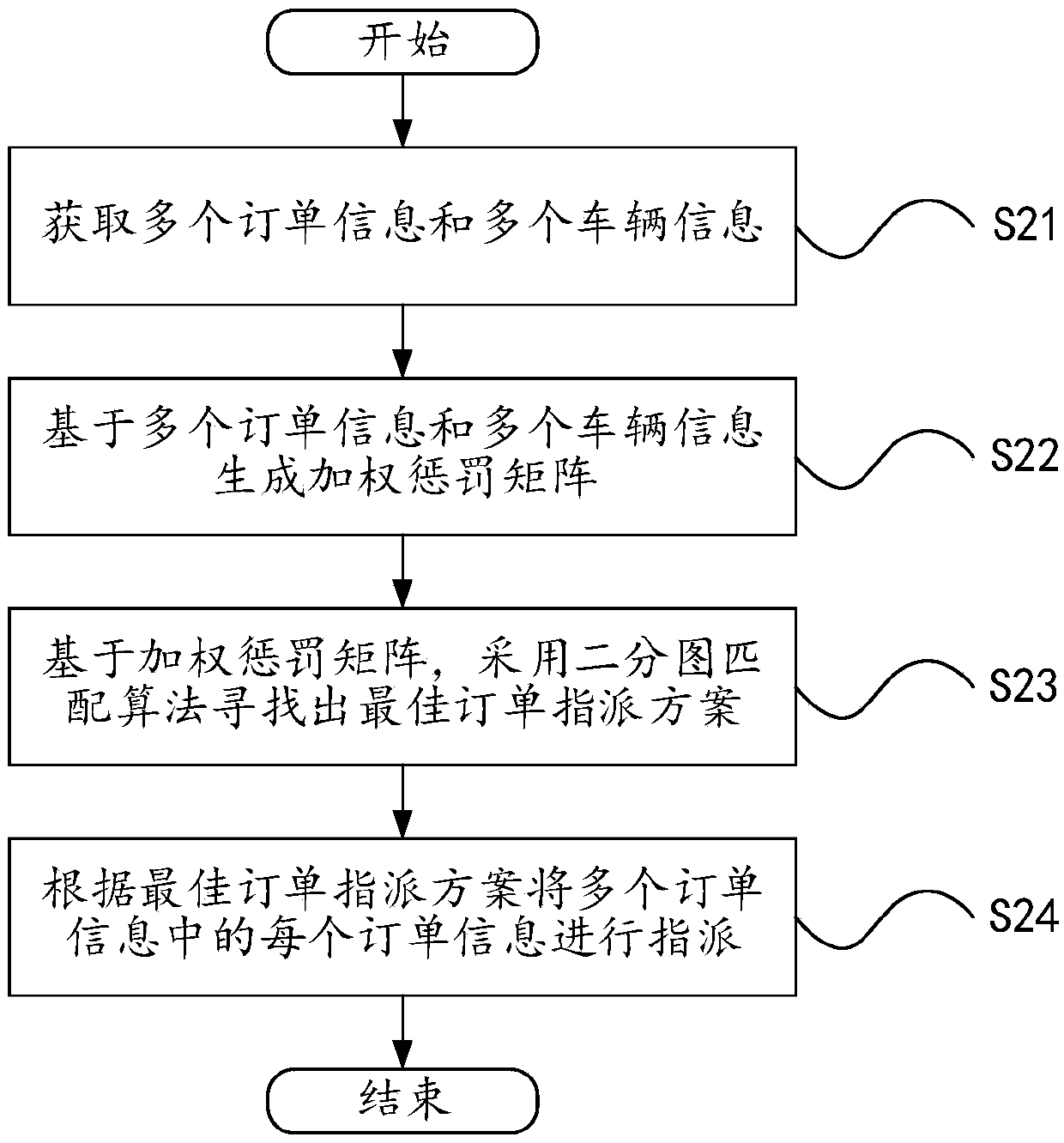 Vehicle scheduling method and device