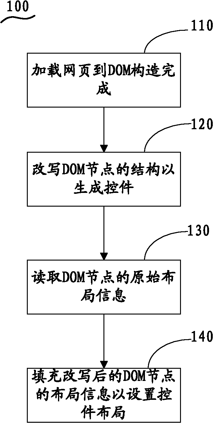 Method for rendering page frame by WEB primary layout and device thereof