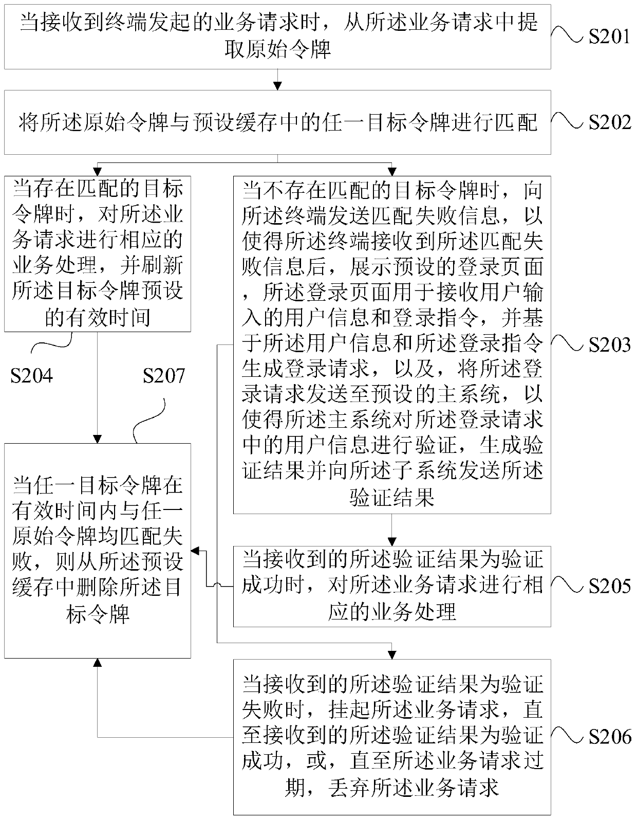 Business request processing method, device and system, electronic equipment and storage medium