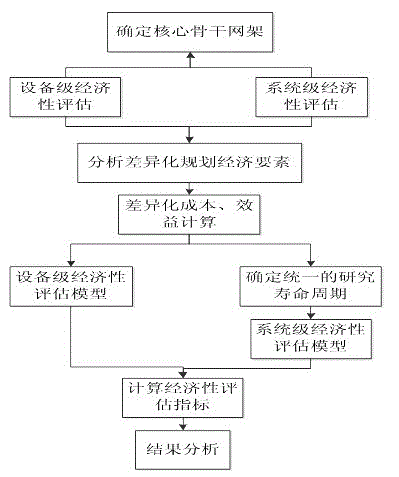 A Method for Economic Evaluation of Power System Differentiation Planning