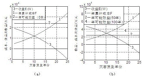 A Method for Economic Evaluation of Power System Differentiation Planning