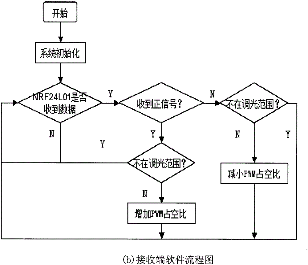 Intelligent LED light supplement system design based on wireless NRF24L01