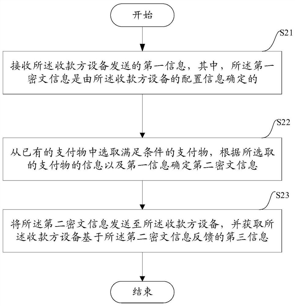 Method and device for secure offline electronic payment of token model payment object