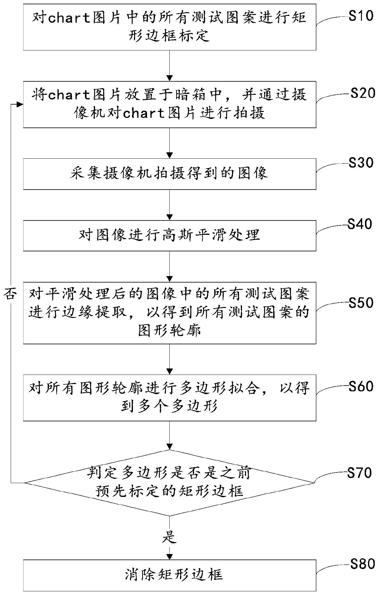 Method and device for automatically identifying position of test patterns in chart picture