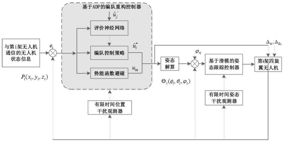 Four-rotor unmanned aerial vehicle formation reconstruction control system based on ADP and obstacle avoidance mechanism