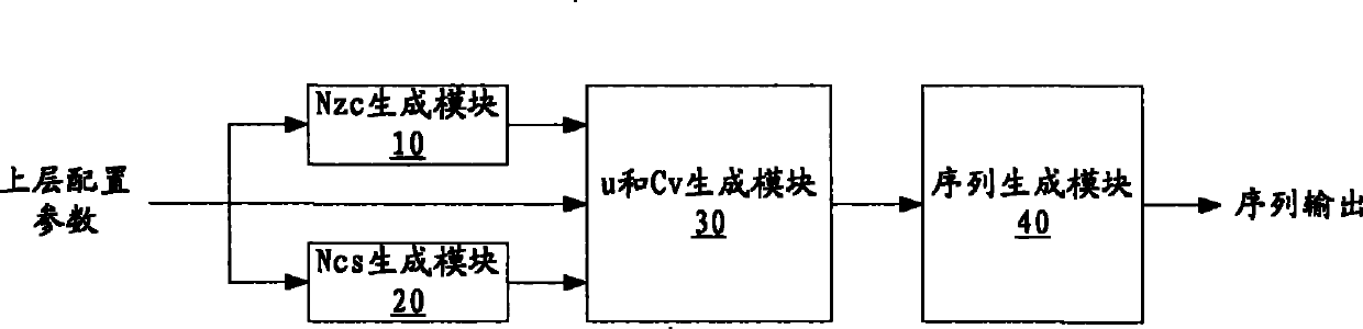 Generation method of random access leader sequence of LTE system and device thereof