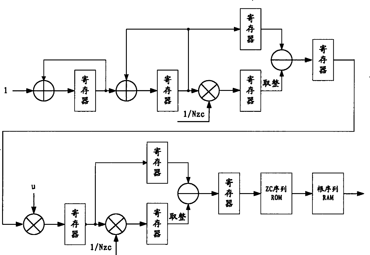 Generation method of random access leader sequence of LTE system and device thereof