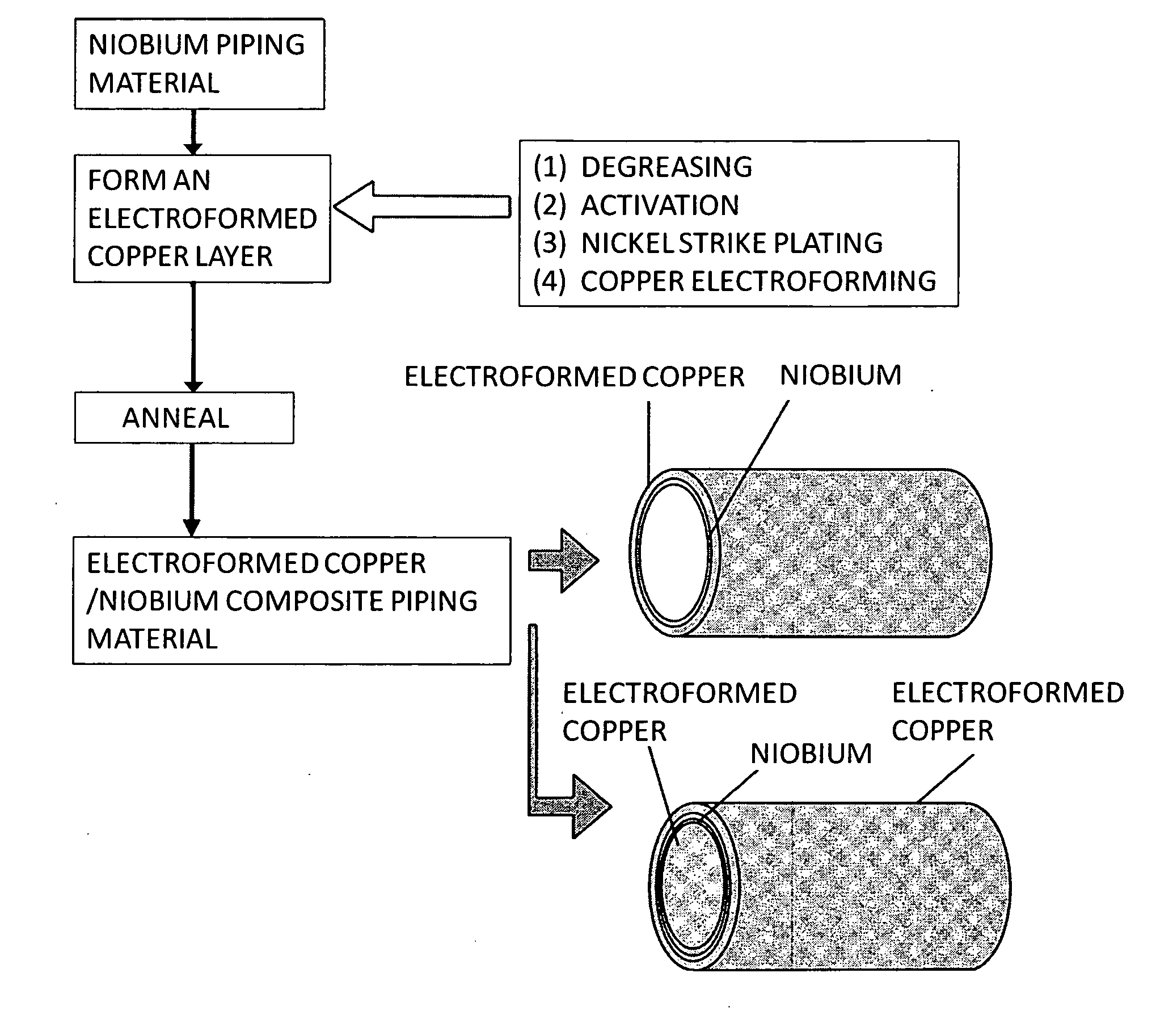 Copper/niobium composite piping material produced by copper electroforming, process for producing the same and superconducting, acceleration cavity produced from the composite piping material
