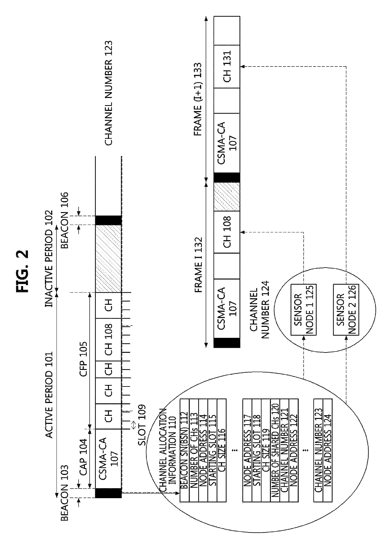 Channel allocation system and method for accommodating multiple nodes in sensor network