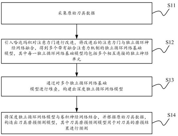 Cutter wear prediction method and device, equipment and storage medium