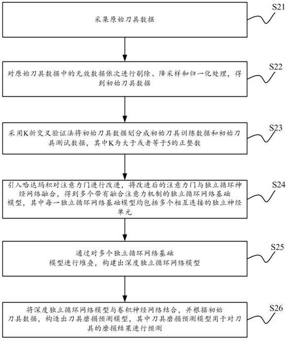 Cutter wear prediction method and device, equipment and storage medium