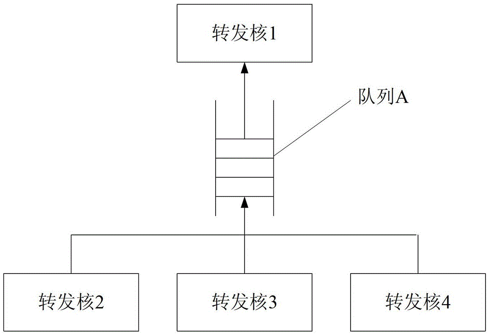 A method and device for inter-core data packet caching in a multi-core system