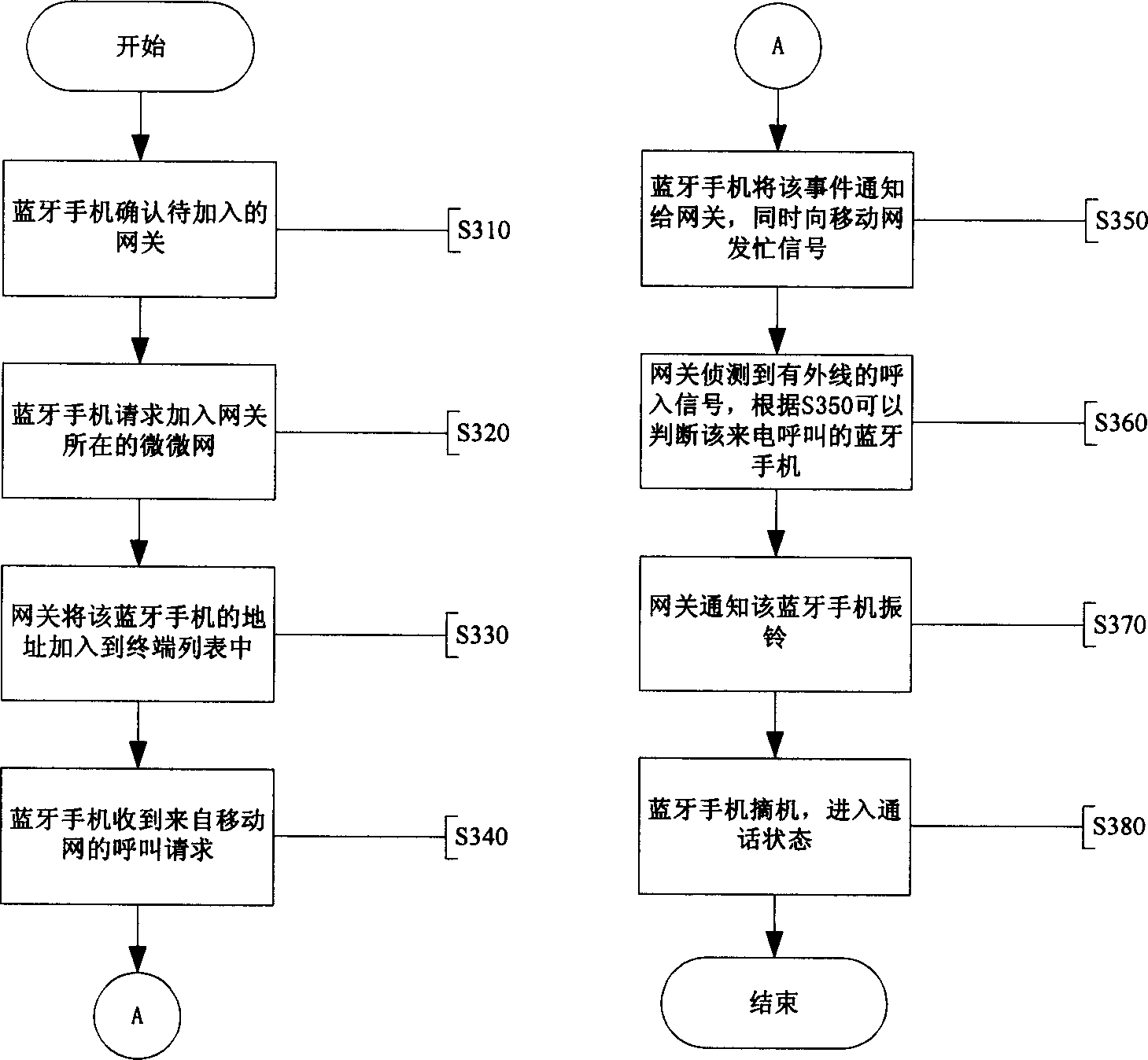 A method for implementing directed call transfer of incoming call of Blue Tooth handset