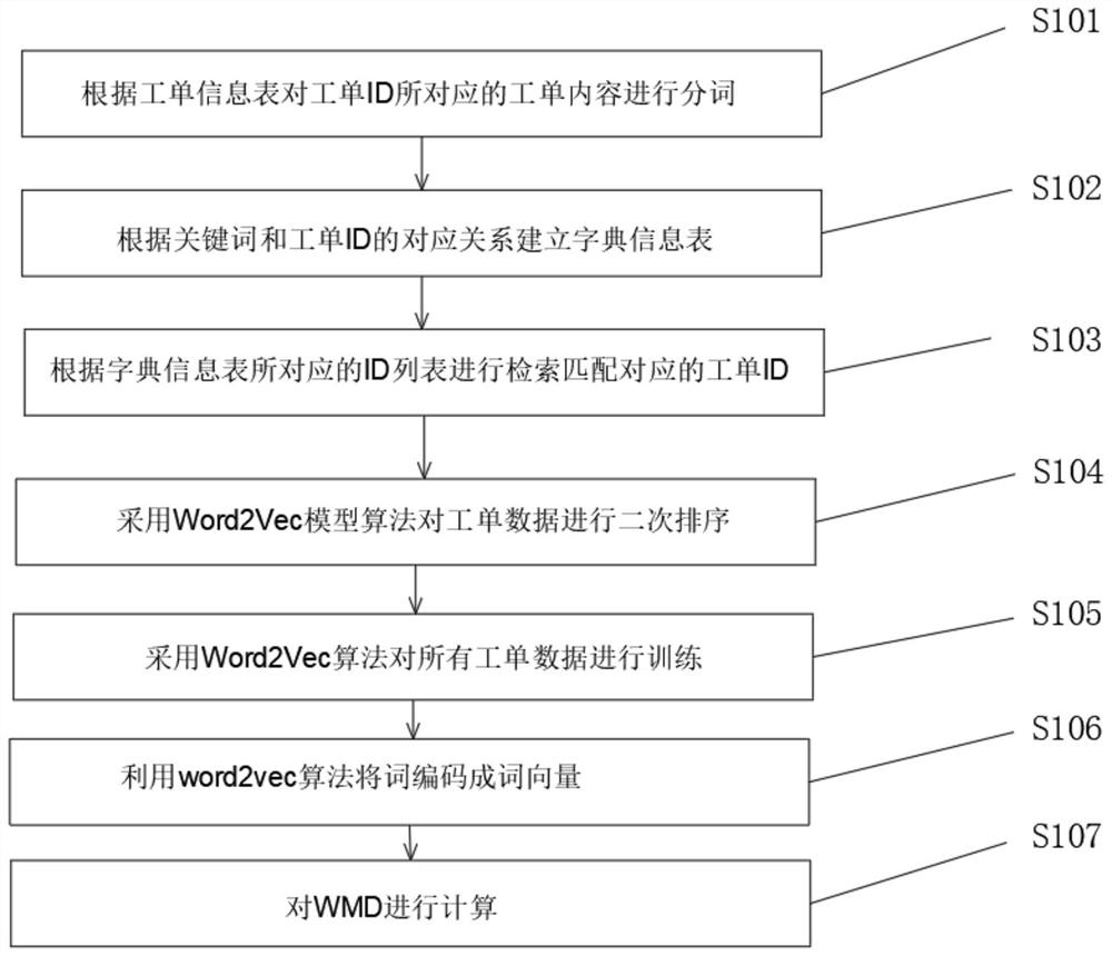 Work order retrieval method based on secondary sorting