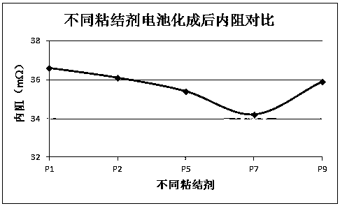 A lithium ion battery positive electrode bind and application thereof