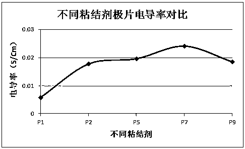 A lithium ion battery positive electrode bind and application thereof