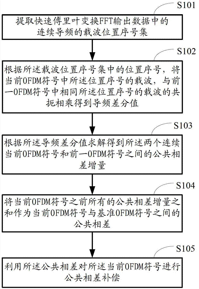 Orthogonal frequency division multiplexing (OFDM) system common phase error compensation method and device