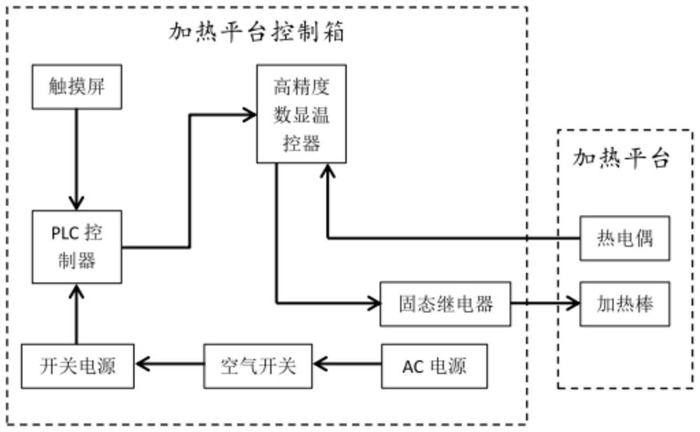 A multi-stage controllable heating platform device and heating control method