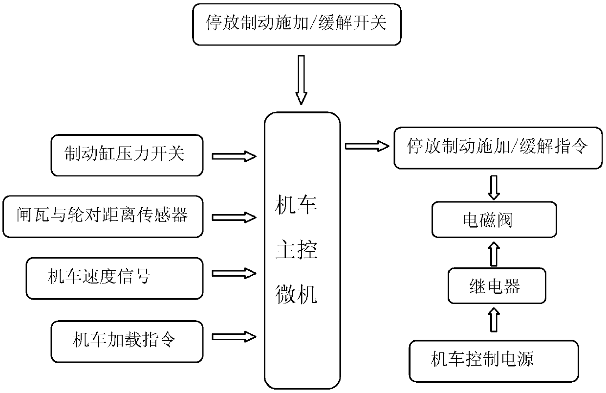 Locomotive Parking Brake Control Method