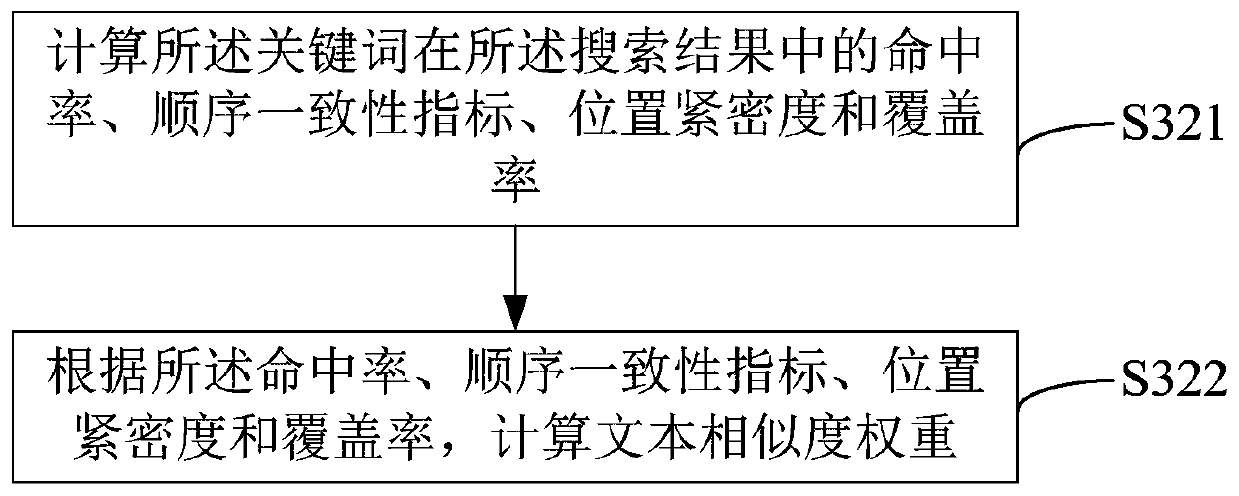 Search sorting method, device, computer equipment and storage medium