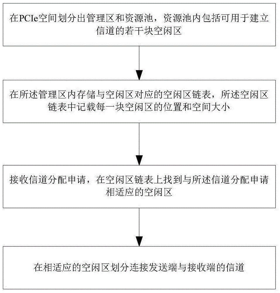 Method and system for channel allocation, release, and data transmission based on pcie bus