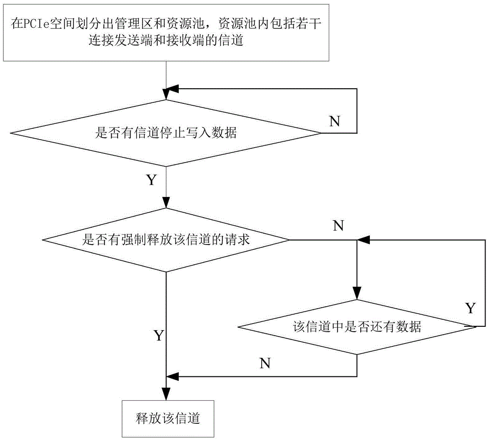 Method and system for channel allocation, release, and data transmission based on pcie bus