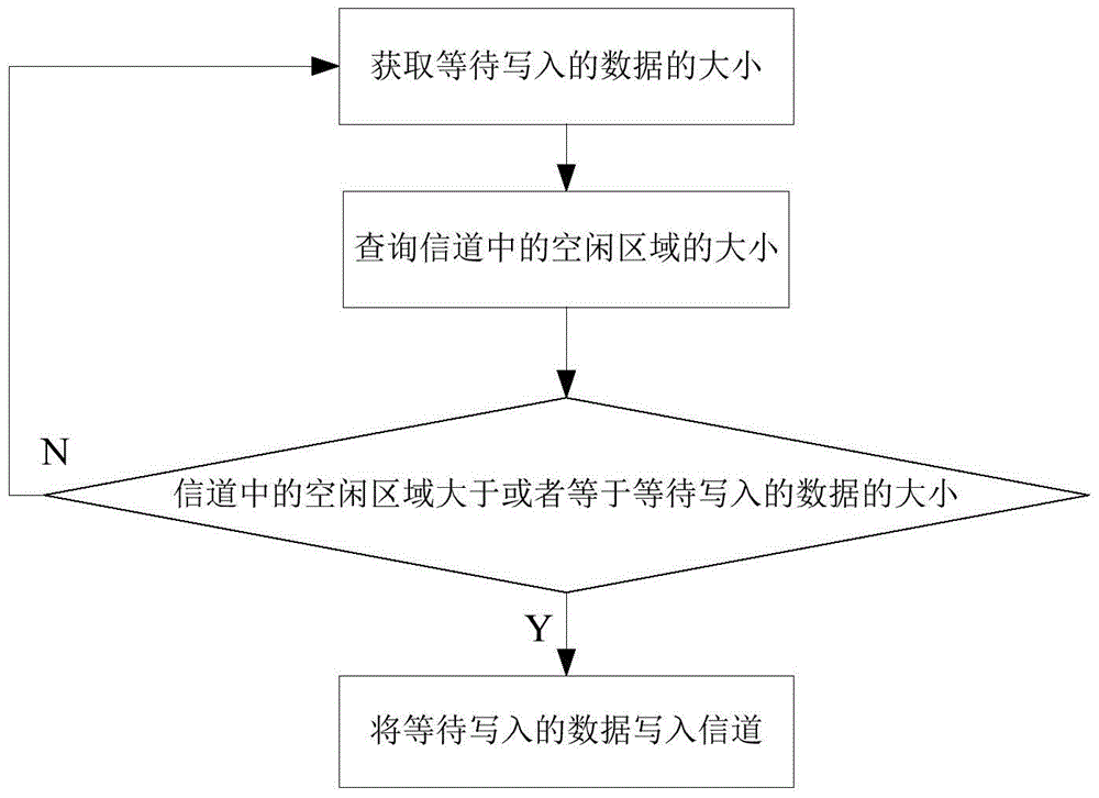 Method and system for channel allocation, release, and data transmission based on pcie bus