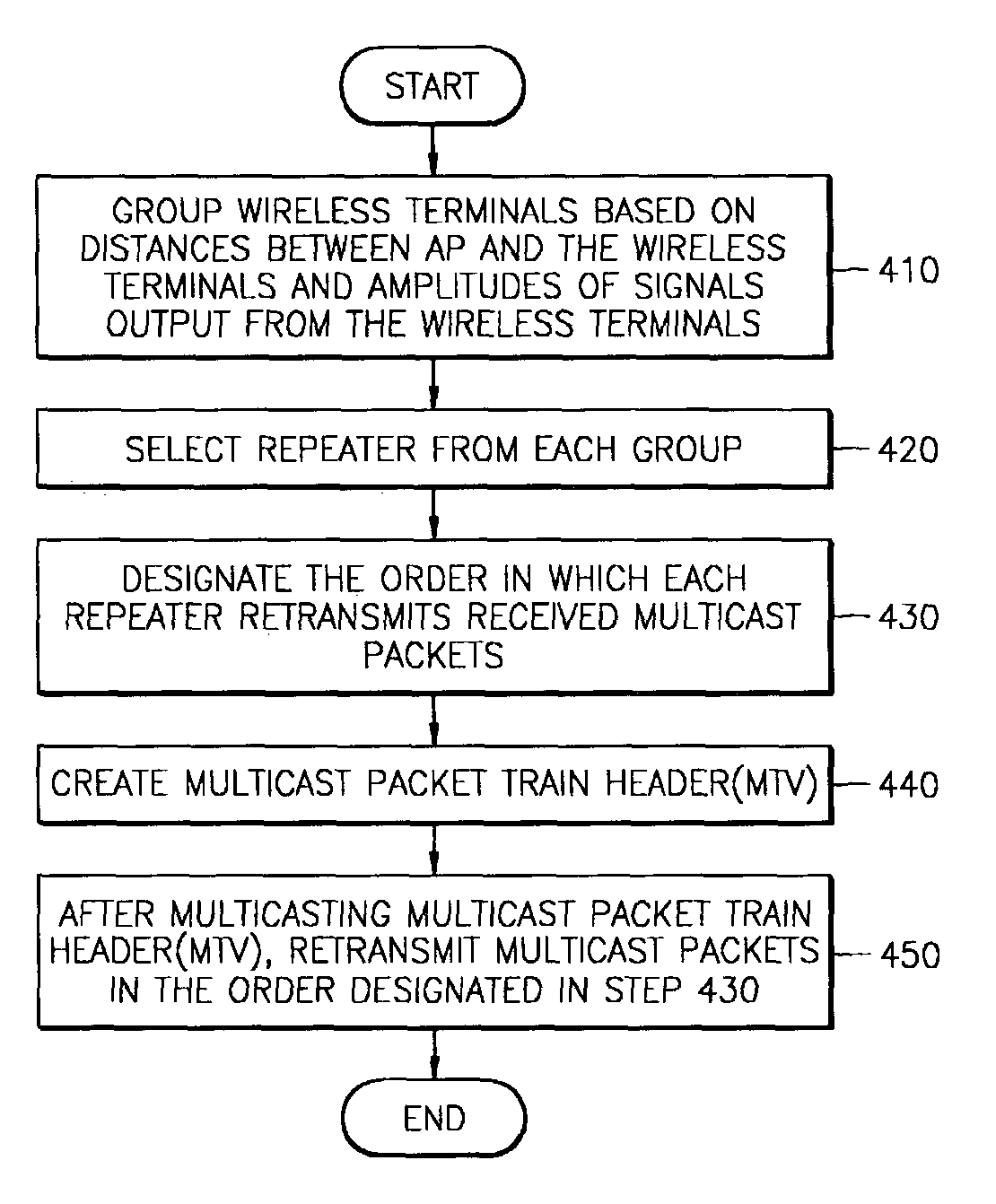 Reliable multicast data retransmission method by grouping wireless terminals in wireless communication medium and apparatus for the same