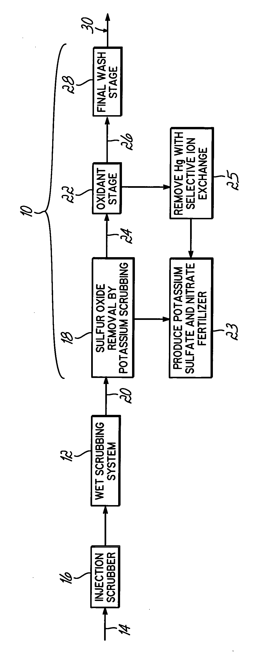Method for removing sulfur dioxide, mercury, and nitrogen oxides from a gas stream
